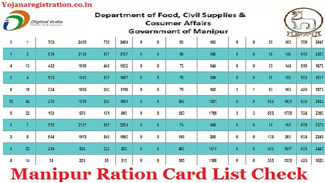 Manipur Ration Card List 2024 District Wise Check Process
