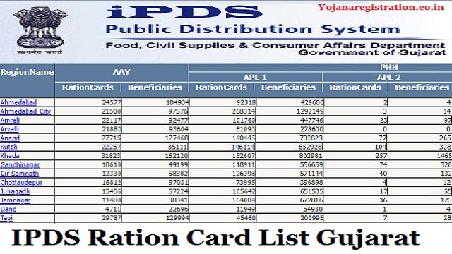 IPDS Ration Card List Gujarat Village & Name Wise Check, Login @ ipds.gujarat.gov.in