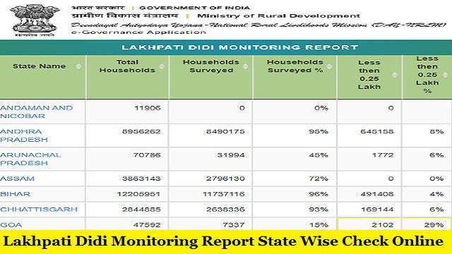 Lakhpati Didi Monitoring Report 2024 State Wise Check Online